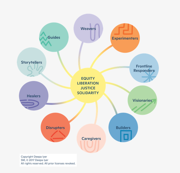 Deepa Iyer's Social Change Map, an ecosystem of roles different ppl play in movement work. In a center yellow circle are the words Equity, Liberation, Justice, Solidarity. There are lines radiating out from the circle that connect to more circles, each with the name of one role inside. They include: Visionaries, Builders, Caregivers, Disrupters, Healers, Storytellers, Guides, Weavers, Experimenters, Frontline Responders. There's a copyright in fine print at the bottom.