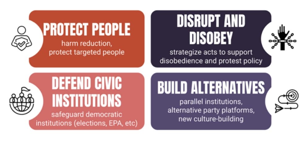 Four pathways are illustrated: Protect People, Disrupt and Disobey, Defend Civic Institutions, Build Alternatives.
